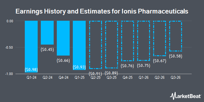 Earnings History and Estimates for Ionis Pharmaceuticals (NASDAQ:IONS)