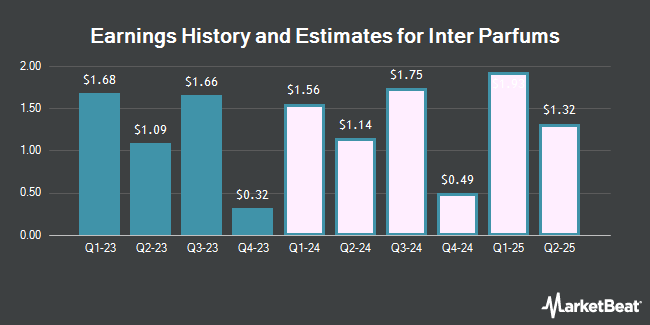 Earnings History and Estimates for Inter Parfums (NASDAQ:IPAR)