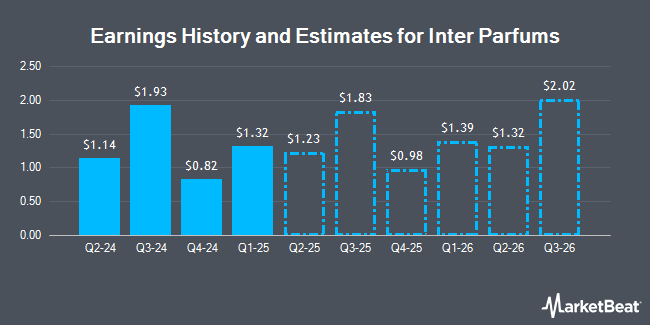 Earnings History and Estimates for Inter Parfums (NASDAQ:IPAR)