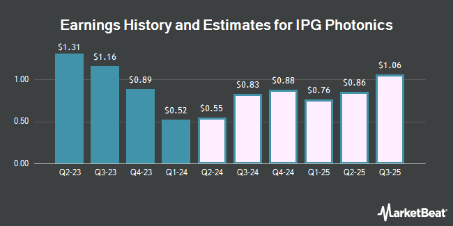 Earnings History and Estimates for IPG Photonics (NASDAQ:IPGP)