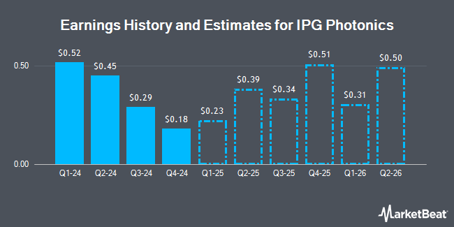 Earnings History and Estimates for IPG Photonics (NASDAQ:IPGP)