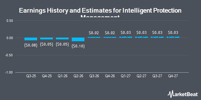Earnings History and Estimates for Intelligent Protection Management (NASDAQ:IPM)