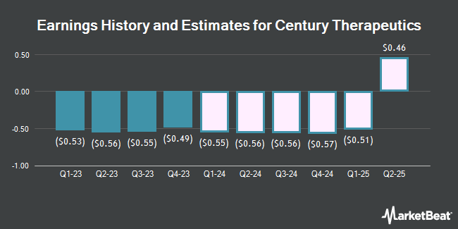 Earnings History and Estimates for Century Therapeutics (NASDAQ:IPSC)