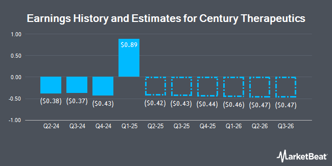 Earnings History and Estimates for Century Therapeutics (NASDAQ:IPSC)