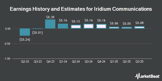 History and earnings estimates for Iridium Communications (NASDAQ: IRDM)