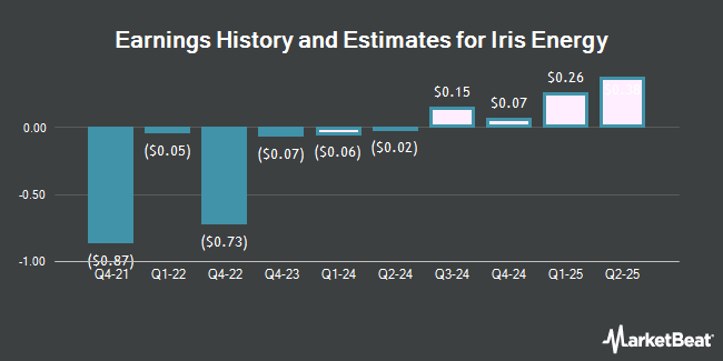 Iris Energy (NASDAQ: IREN ) Earnings History and Valuation