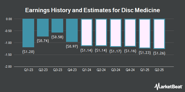 Earnings History and Estimates for Disc Medicine Opco (NASDAQ:IRON)