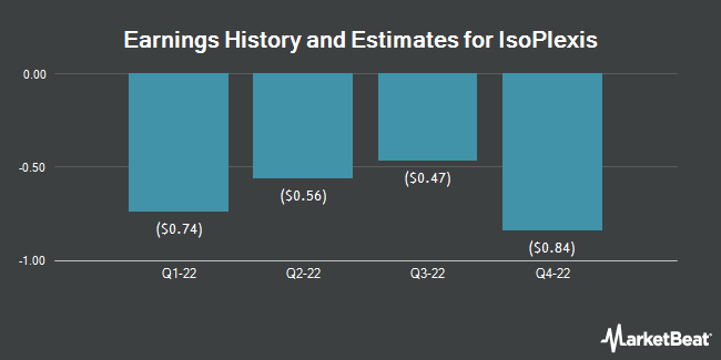 Earnings History and Estimates for IsoPlexis (NASDAQ:ISO)