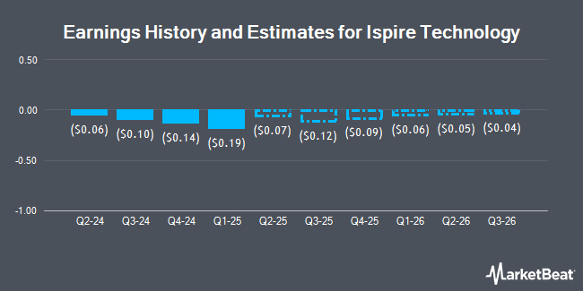 Earnings History and Estimates for Ispire Technology (NASDAQ:ISPR)