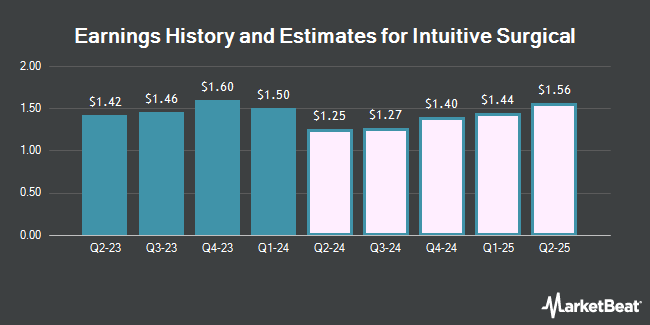 Intuitive Surgical (NASDAQ:ISRG) earnings history and estimates