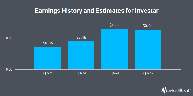 Profit history and estimates for Investar (NASDAQ: ISTR)