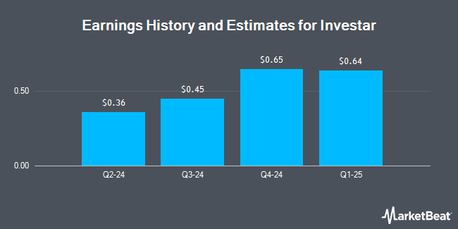 Earnings history and estimates for Investar (NASDAQ:ISTR)