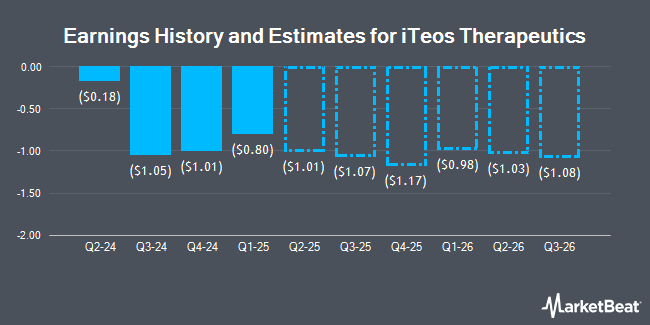 Earnings History and Estimates for iTeos Therapeutics (NASDAQ:ITOS)