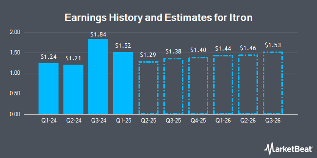 Earnings History and Estimates for Itron (NASDAQ:ITRI)