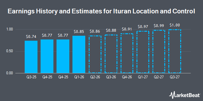 Earnings History and Estimates for Ituran Location and Control (NASDAQ:ITRN)
