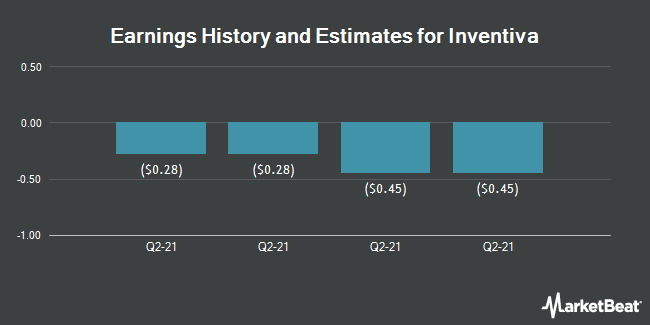 Earnings History and Estimates for Inventiva (NASDAQ:IVA)