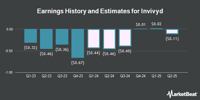 Earnings History and Estimates for Invivyd (NASDAQ:IVVD)