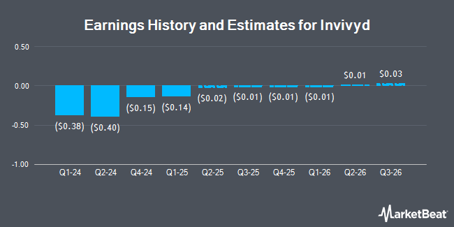 Earnings History and Estimates for Invivyd (NASDAQ:IVVD)