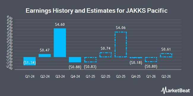 Earnings History and Estimates for JAKKS Pacific (NASDAQ:JAKK)