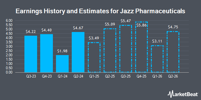 Earnings History and Estimates for Jazz Pharmaceuticals (NASDAQ:JAZZ)