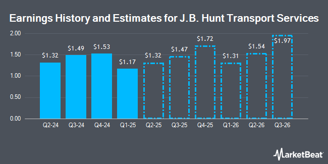 Earnings History and Estimates for J.B. Hunt Transport Services (NASDAQ:JBHT)