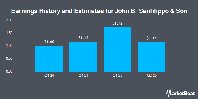 Earnings History and Estimates for John B. Sanfilippo & Son (NASDAQ:JBSS)