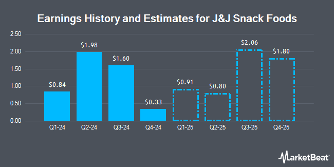 Earnings History and Estimates for J&J Snack Foods (NASDAQ:JJSF)