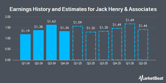 Earnings History and Estimates for Jack Henry & Associates (NASDAQ:JKHY)