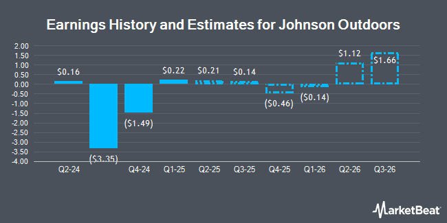 Earnings History and Estimates for Johnson Outdoors (NASDAQ:JOUT)