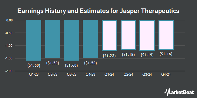 Earnings History and Estimates for Jasper Therapeutics (NASDAQ:JSPR)