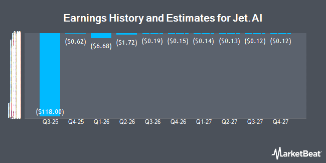 Earnings History and Estimates for Jet.AI (NASDAQ:JTAI)