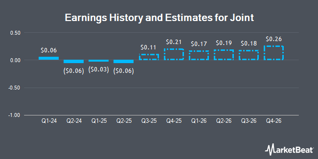 Earnings History and Estimates for Joint (NASDAQ:JYNT)