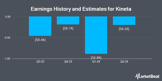 Earnings History and Estimates for Kineta (NASDAQ:KA)