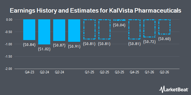 Earnings History and Estimates for KalVista Pharmaceuticals (NASDAQ:KALV)