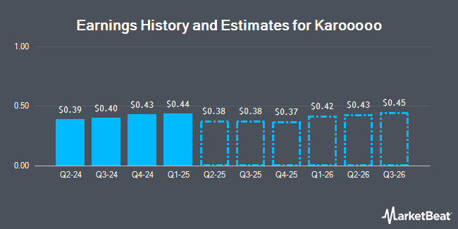 Earnings History and Estimates for Karooooo (NASDAQ:KARO)