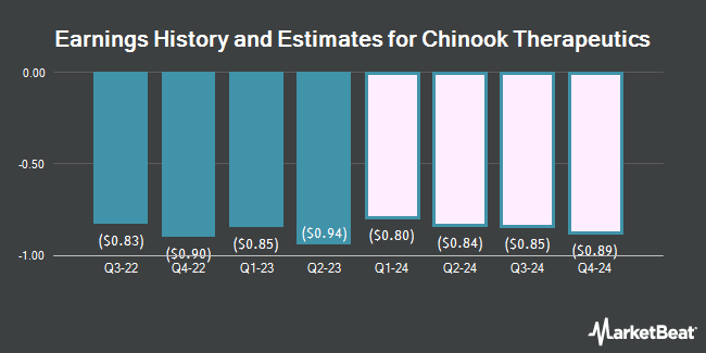 Earnings History and Estimates for Chinook Therapeutics (NASDAQ:KDNY)