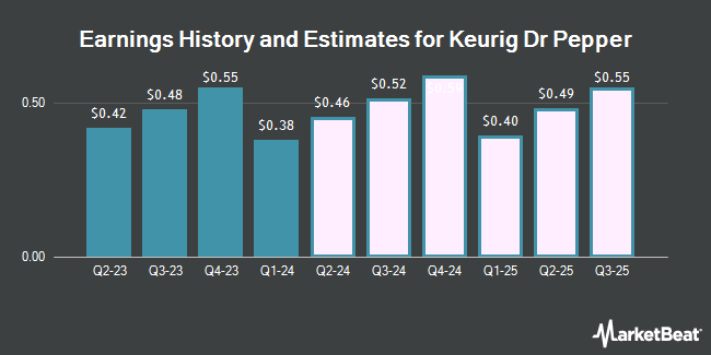 Earnings History and Estimates for Keurig Dr Pepper (NASDAQ:KDP)