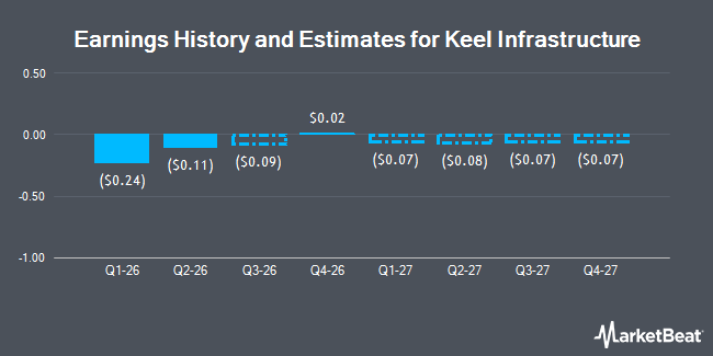 Earnings History and Estimates for Keel Infrastructure (NASDAQ:KEEL)