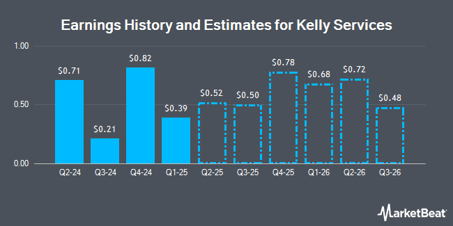 Earnings History and Estimates for Kelly Services (NASDAQ:KELYA)