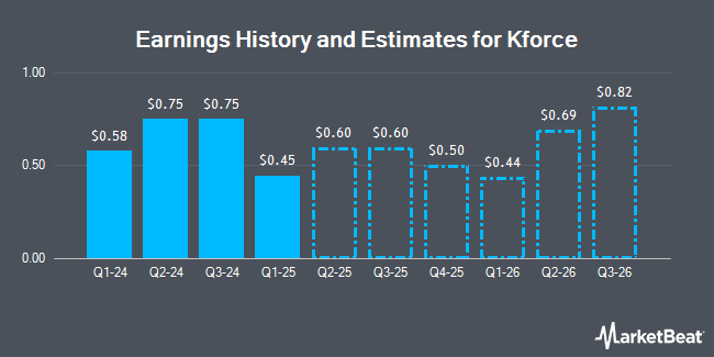 Earnings History and Estimates for Kforce (NASDAQ:KFRC)