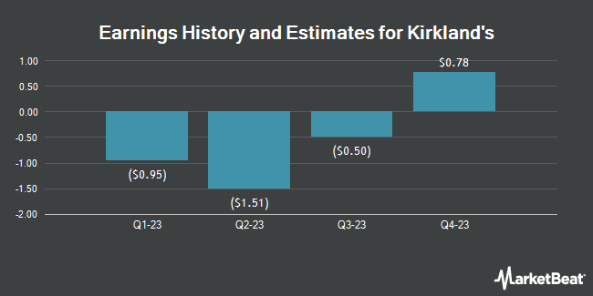 Earnings History and Estimates for Kirkland`s (NASDAQ:KIRK)