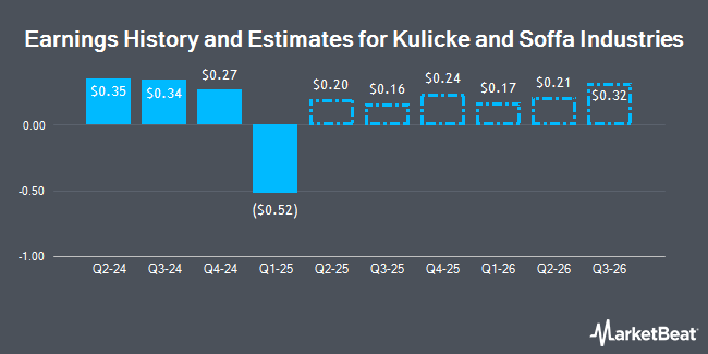 Earnings History and Estimates for Kulicke and Soffa Industries (NASDAQ:KLIC)