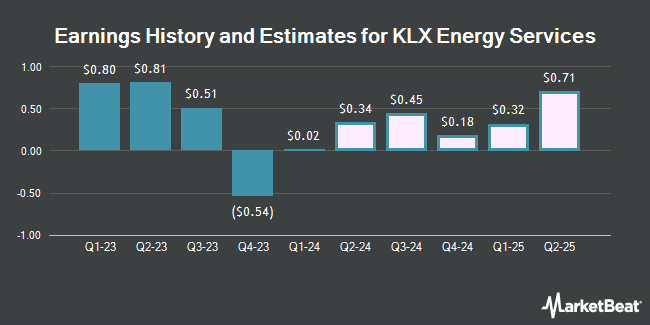 Historical and Revenue Estimates of KLX Energy Services (NASDAQ: KLXE)