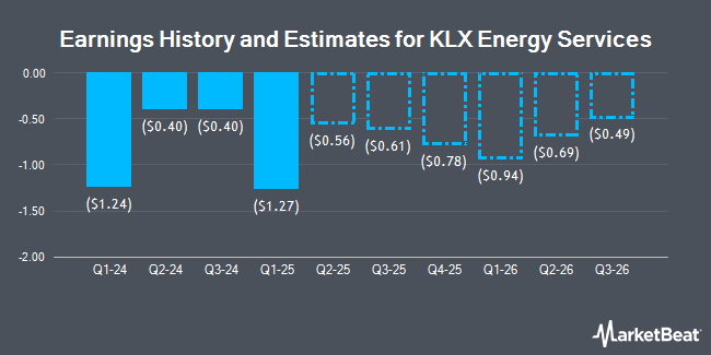 Earnings History and Estimates for KLX Energy Services (NASDAQ:KLXE)