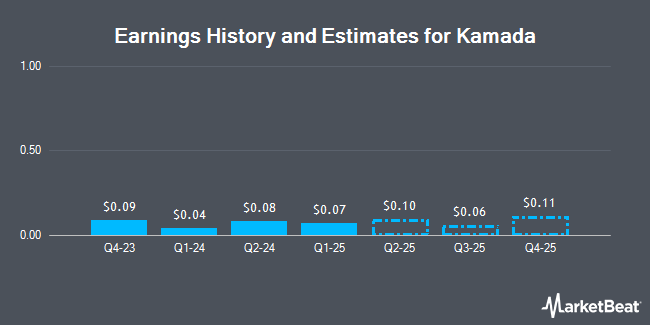 Earnings History and Estimates for Kamada (NASDAQ:KMDA)