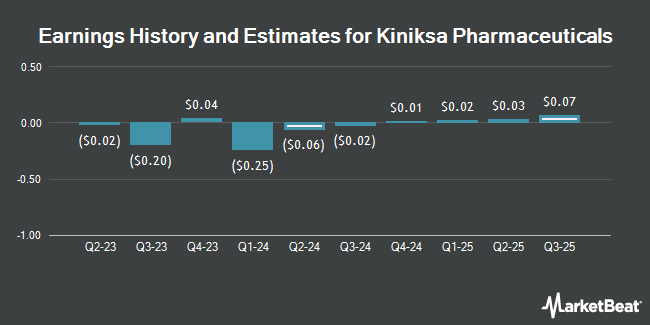 Earnings History and Estimates for Kiniksa Pharmaceuticals (NASDAQ:KNSA)