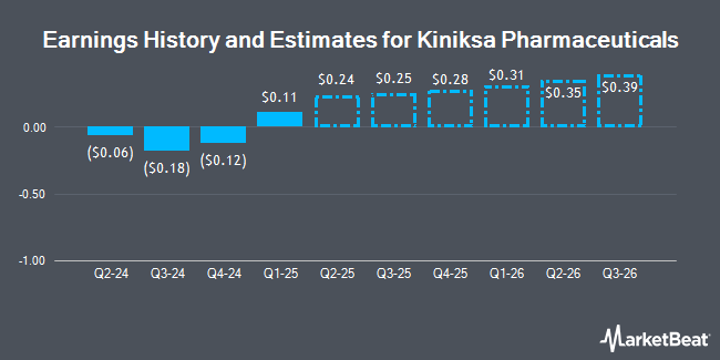 Earnings History and Estimates for Kiniksa Pharmaceuticals (NASDAQ:KNSA)