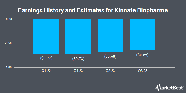 Earnings History and Estimates for Kinnate Biopharma (NASDAQ:KNTE)
