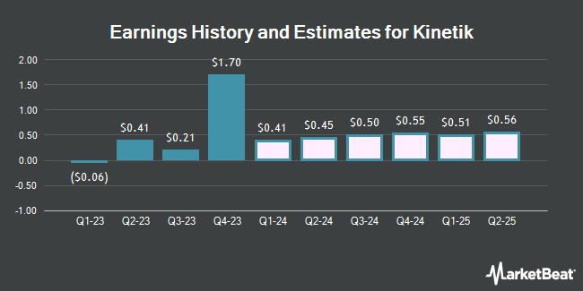 Earnings History and Estimates for Kinetik (NASDAQ:KNTK)