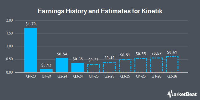 Earnings History and Estimates for Kinetik (NASDAQ:KNTK)